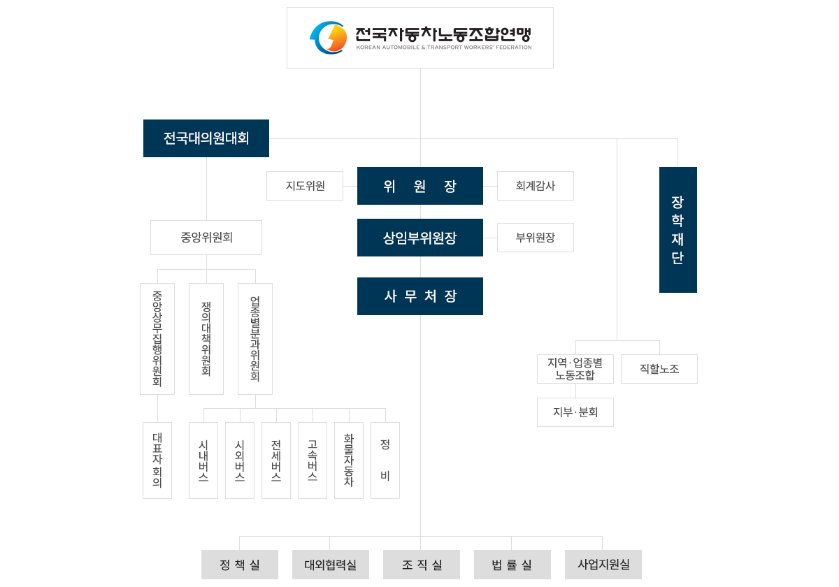 조직기구표